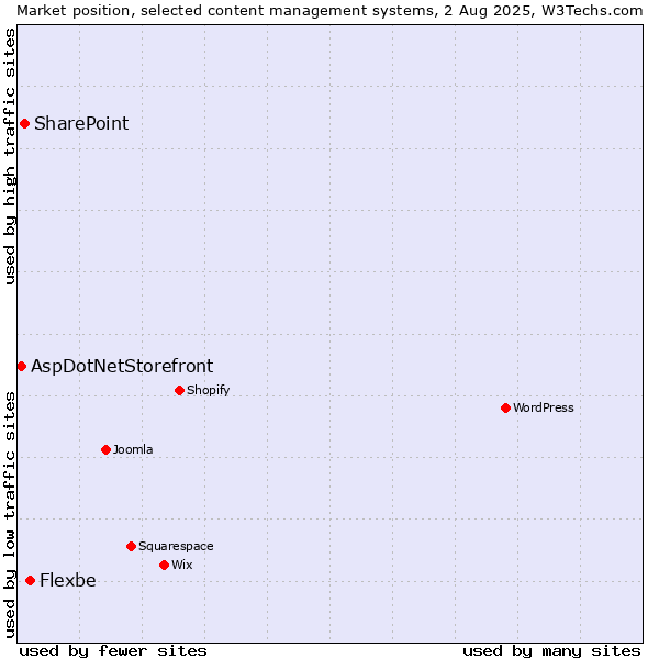 Market position of Flexbe vs. SharePoint vs. AspDotNetStorefront