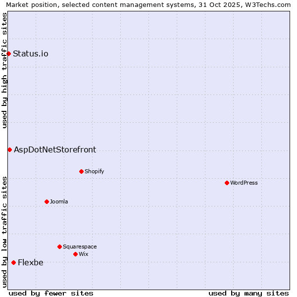 Market position of Flexbe vs. AspDotNetStorefront vs. Status.io
