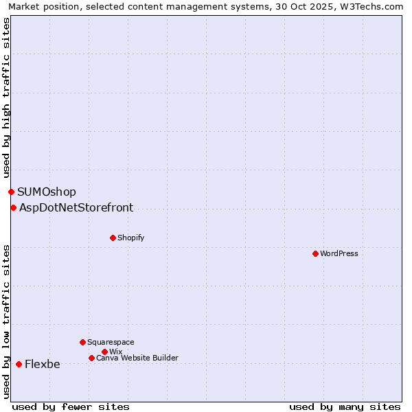 Market position of Flexbe vs. AspDotNetStorefront vs. SUMOshop