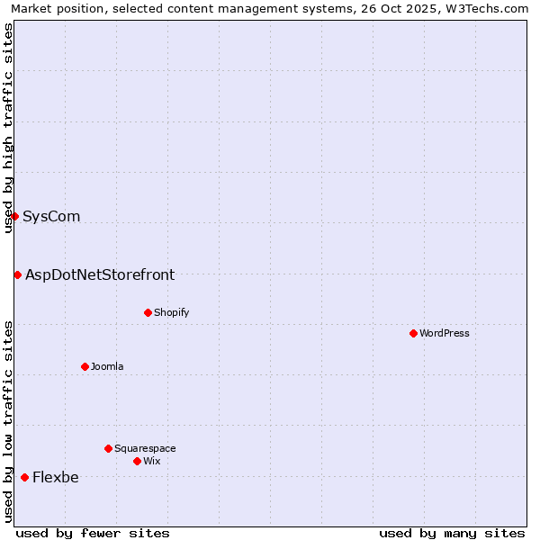Market position of Flexbe vs. AspDotNetStorefront vs. SysCom