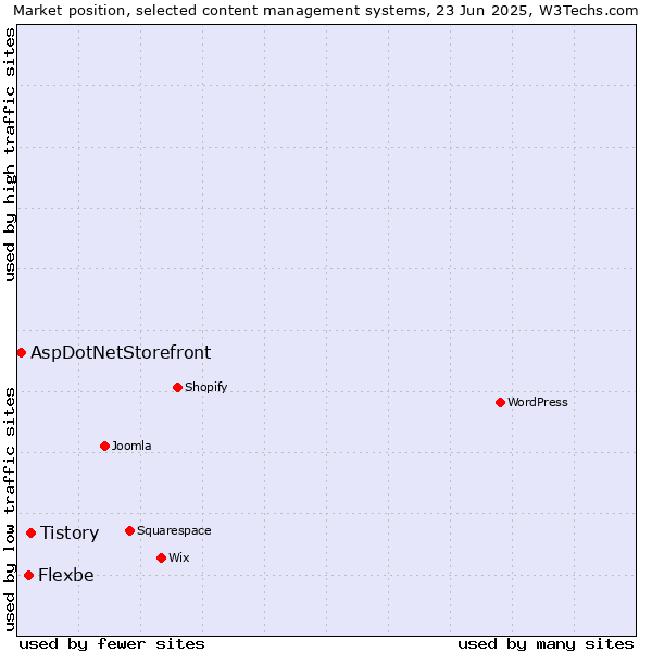 Market position of Tistory vs. Flexbe vs. AspDotNetStorefront