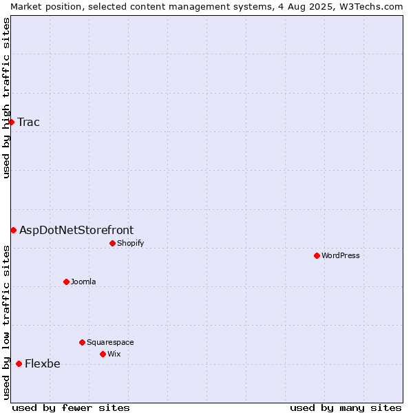 Market position of Flexbe vs. AspDotNetStorefront vs. Trac
