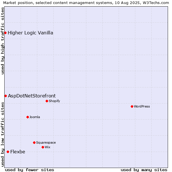 Market position of Flexbe vs. AspDotNetStorefront vs. Higher Logic Vanilla