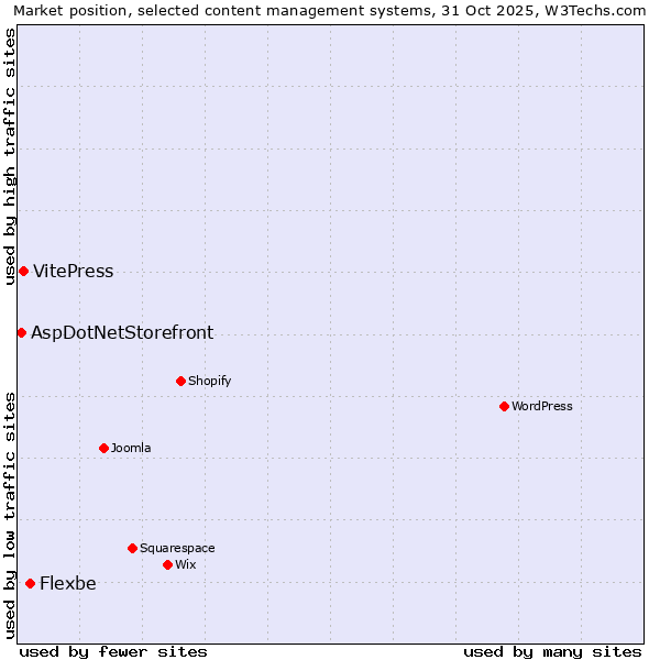 Market position of Flexbe vs. VitePress vs. AspDotNetStorefront