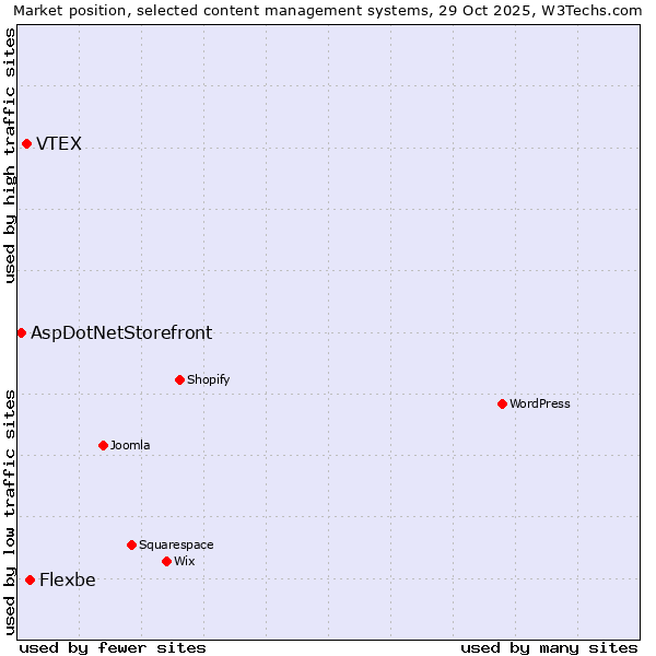 Market position of Flexbe vs. VTEX vs. AspDotNetStorefront