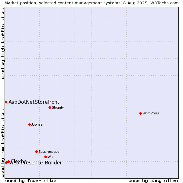 Market position of Flexbe vs. Web Presence Builder vs. AspDotNetStorefront
