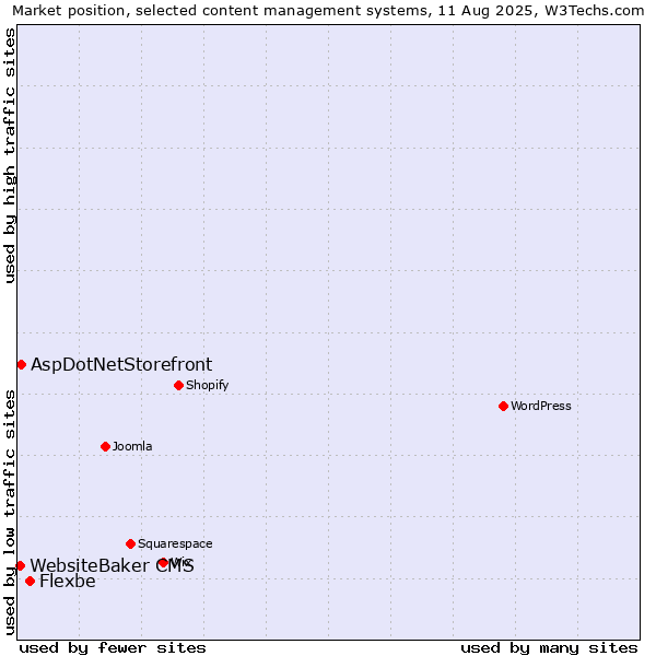 Market position of Flexbe vs. AspDotNetStorefront vs. WebsiteBaker CMS