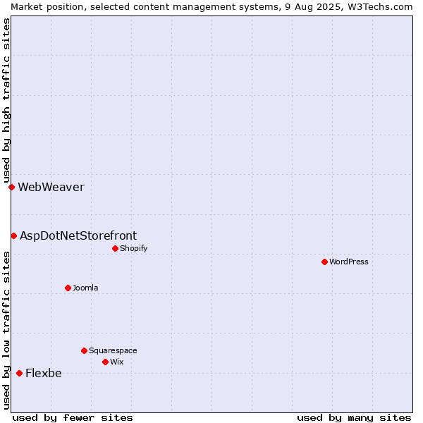 Market position of Flexbe vs. AspDotNetStorefront vs. WebWeaver