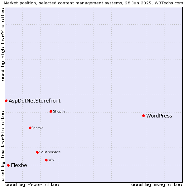 Market position of WordPress vs. Flexbe vs. AspDotNetStorefront