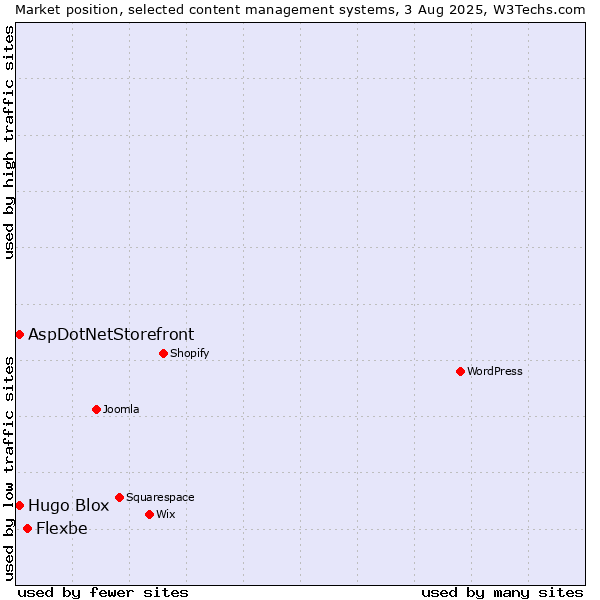 Market position of Flexbe vs. AspDotNetStorefront vs. Hugo Blox