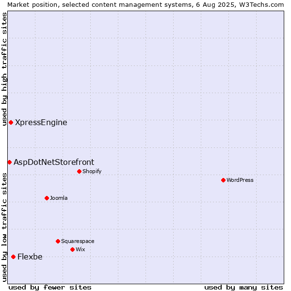 Market position of Flexbe vs. XpressEngine vs. AspDotNetStorefront
