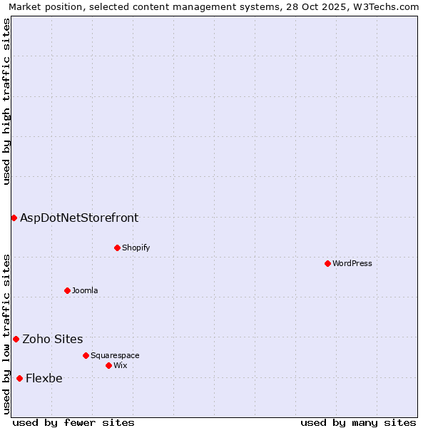 Market position of Flexbe vs. Zoho Sites vs. AspDotNetStorefront