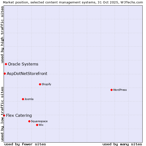 Market position of Oracle Systems vs. AspDotNetStorefront vs. Flex Catering
