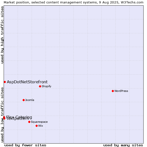 Market position of AspDotNetStorefront vs. Textpattern vs. Flex Catering