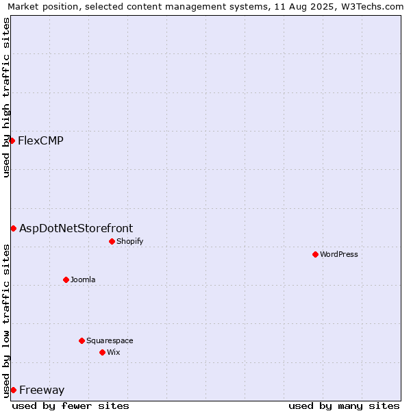 Market position of AspDotNetStorefront vs. Freeway vs. FlexCMP