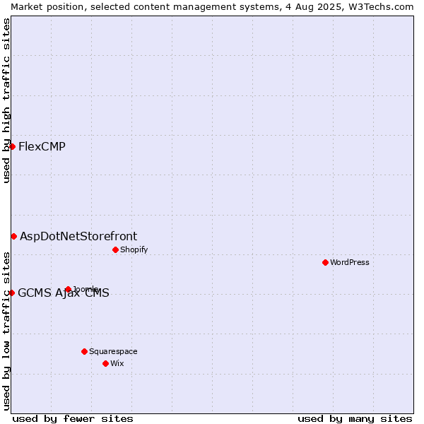 Market position of AspDotNetStorefront vs. FlexCMP vs. GCMS Ajax CMS