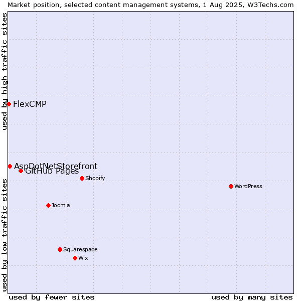 Market position of GitHub Pages vs. AspDotNetStorefront vs. FlexCMP