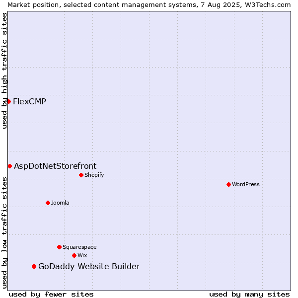 Market position of GoDaddy Website Builder vs. AspDotNetStorefront vs. FlexCMP