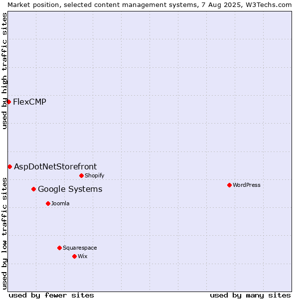 Market position of Google Systems vs. AspDotNetStorefront vs. FlexCMP