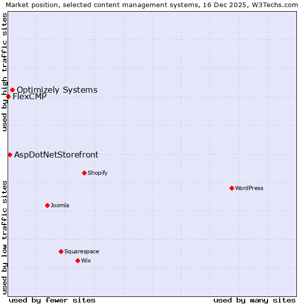 Market position of Optimizely Systems vs. AspDotNetStorefront vs. FlexCMP