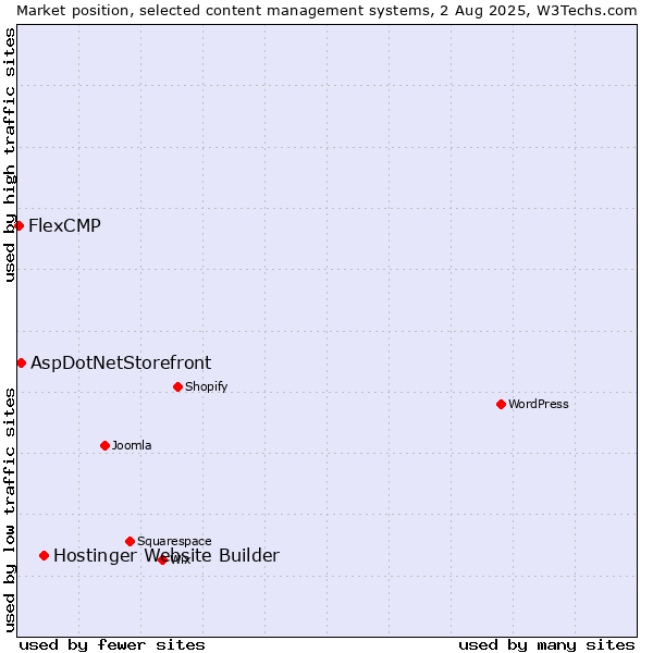 Market position of Hostinger Website Builder vs. AspDotNetStorefront vs. FlexCMP