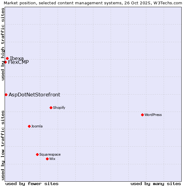 Market position of Ibexa vs. AspDotNetStorefront vs. FlexCMP