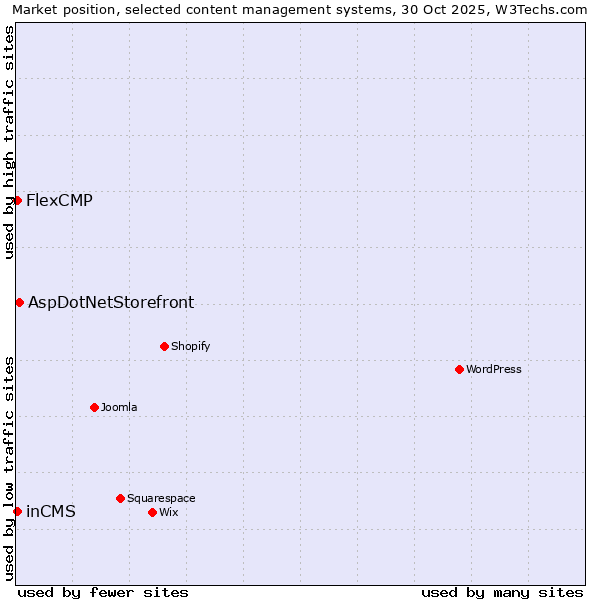 Market position of AspDotNetStorefront vs. inCMS vs. FlexCMP