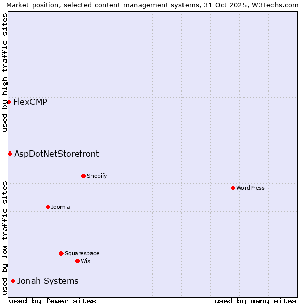 Market position of Jonah Systems vs. AspDotNetStorefront vs. FlexCMP