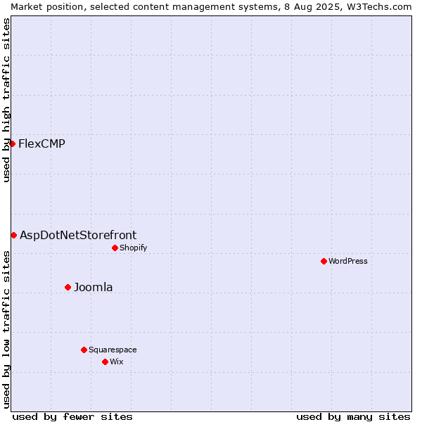 Market position of Joomla vs. AspDotNetStorefront vs. FlexCMP