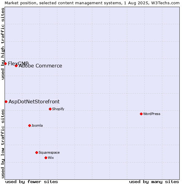 Market position of Adobe Commerce vs. AspDotNetStorefront vs. FlexCMP