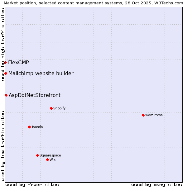 Market position of AspDotNetStorefront vs. Mailchimp website builder vs. FlexCMP