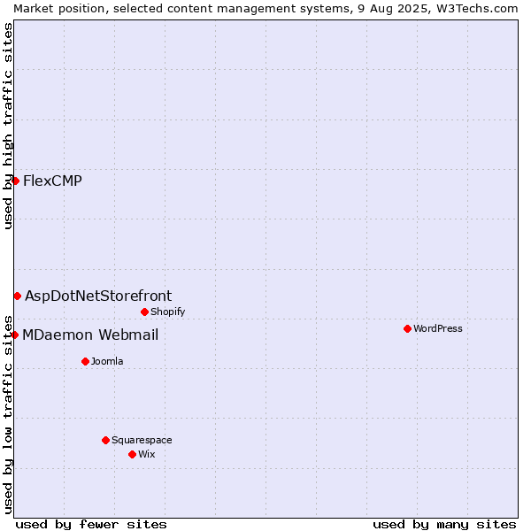 Market position of AspDotNetStorefront vs. FlexCMP vs. MDaemon Webmail