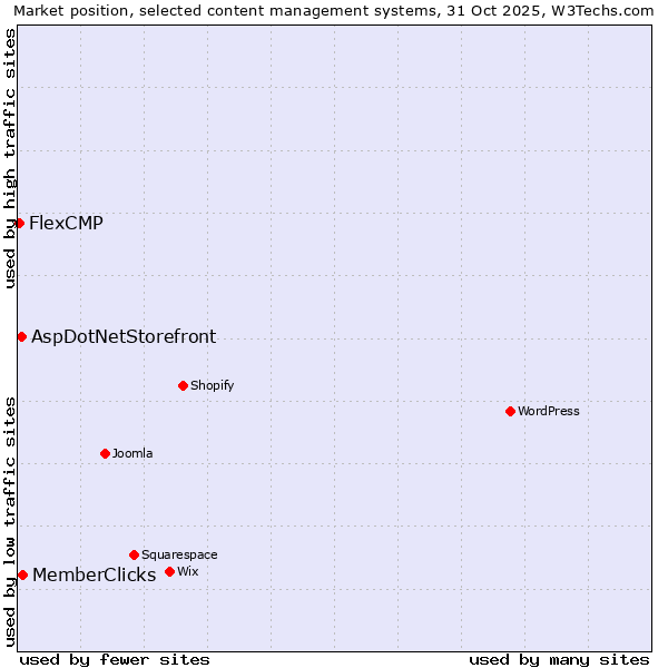 Market position of MemberClicks vs. AspDotNetStorefront vs. FlexCMP