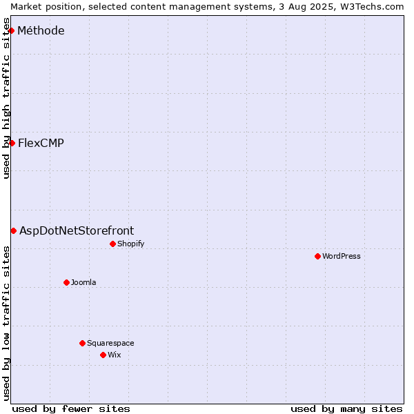 Market position of AspDotNetStorefront vs. FlexCMP vs. Méthode