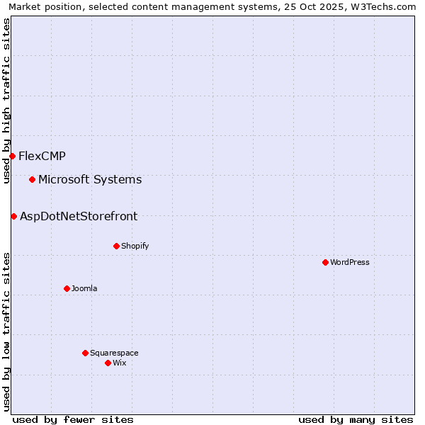 Market position of Microsoft Systems vs. AspDotNetStorefront vs. FlexCMP