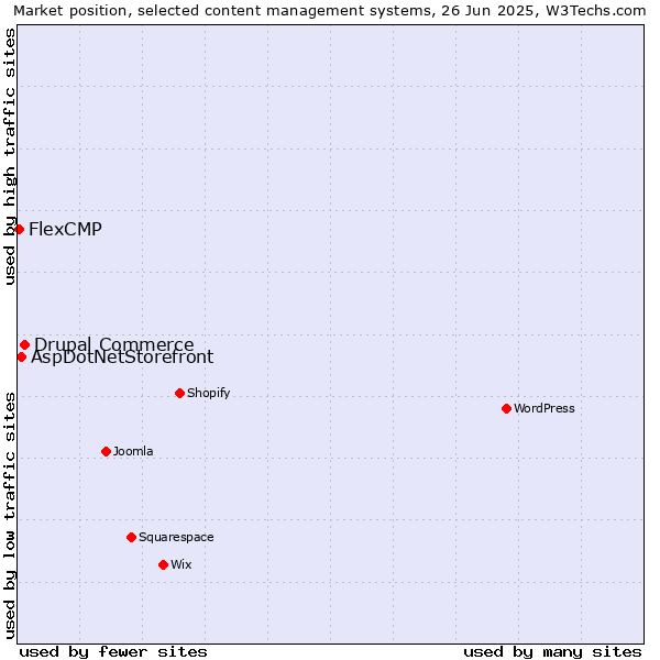 Market position of Drupal Commerce vs. AspDotNetStorefront vs. FlexCMP