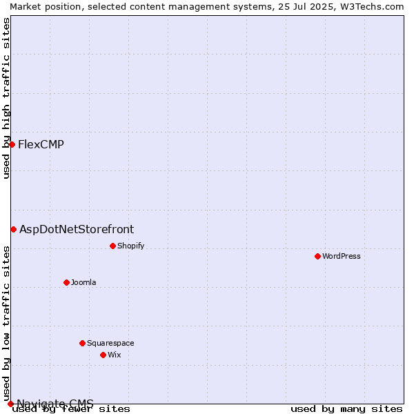 Market position of AspDotNetStorefront vs. FlexCMP vs. Navigate CMS