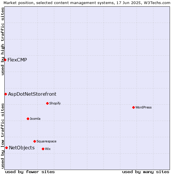 Market position of NetObjects vs. AspDotNetStorefront vs. FlexCMP