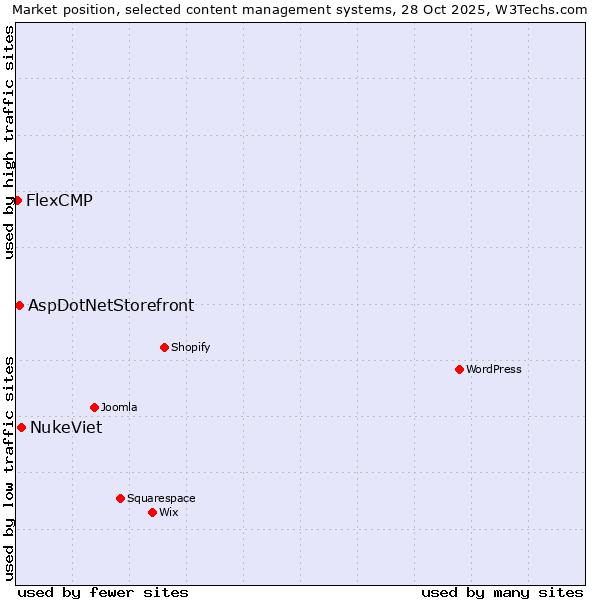 Market position of NukeViet vs. AspDotNetStorefront vs. FlexCMP