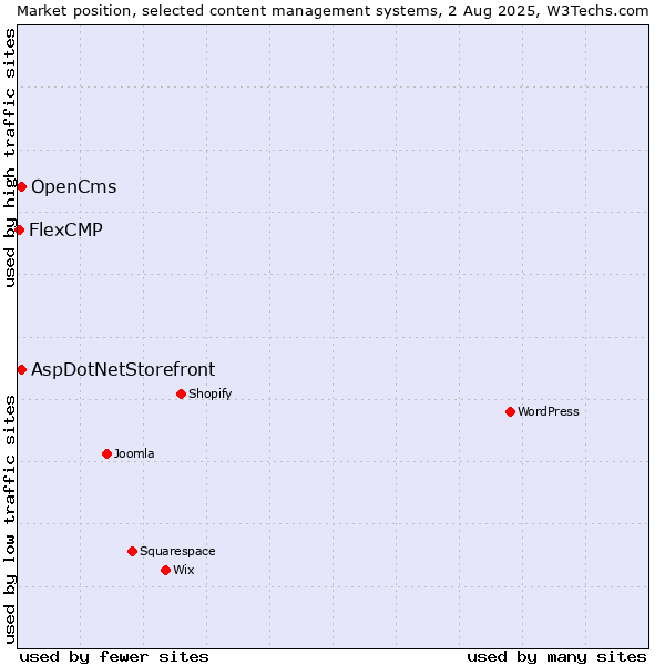 Market position of AspDotNetStorefront vs. OpenCms vs. FlexCMP