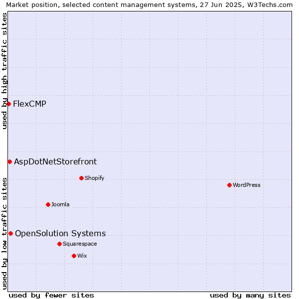 Market position of OpenSolution Systems vs. AspDotNetStorefront vs. FlexCMP