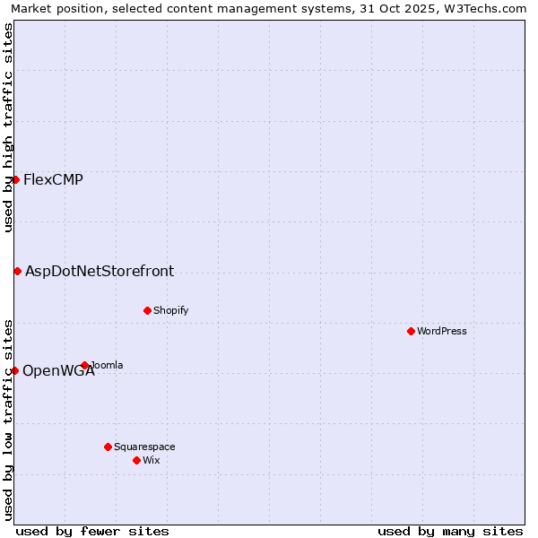 Market position of AspDotNetStorefront vs. FlexCMP vs. OpenWGA