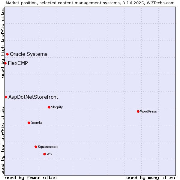 Market position of Oracle Systems vs. AspDotNetStorefront vs. FlexCMP