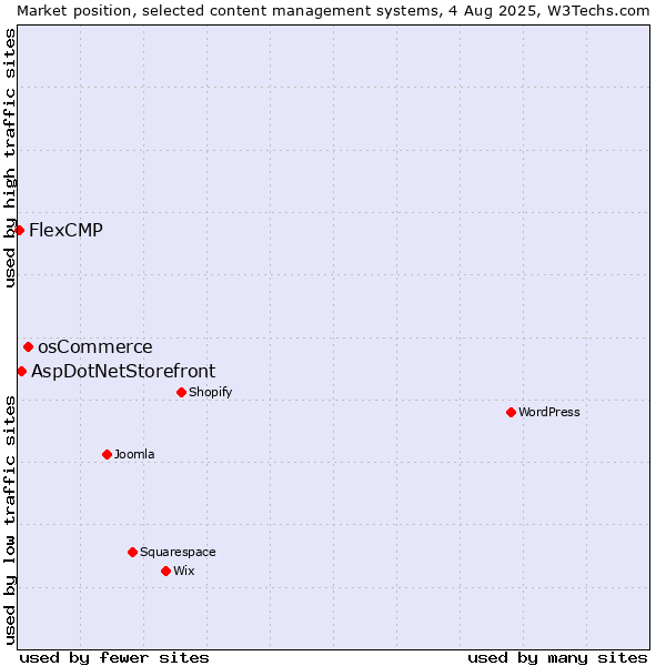 Market position of osCommerce vs. AspDotNetStorefront vs. FlexCMP