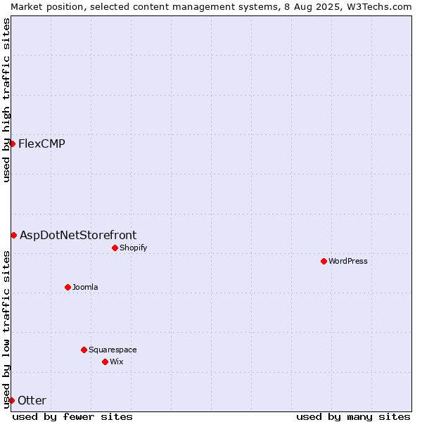 Market position of AspDotNetStorefront vs. FlexCMP vs. Otter