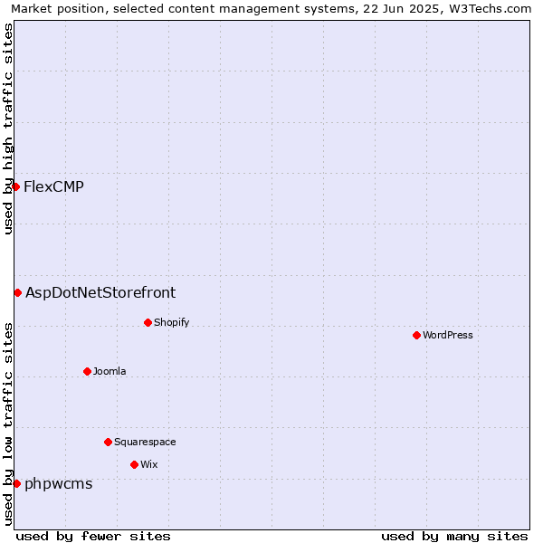 Market position of AspDotNetStorefront vs. phpwcms vs. FlexCMP