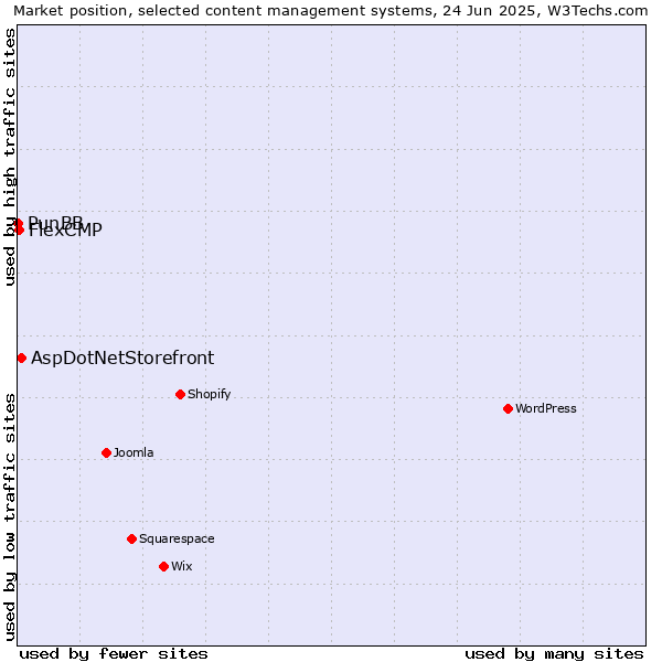 Market position of AspDotNetStorefront vs. FlexCMP vs. PunBB
