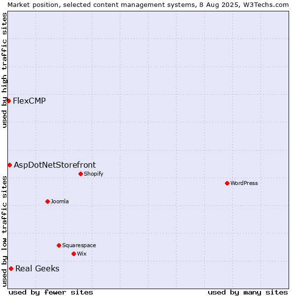 Market position of Real Geeks vs. AspDotNetStorefront vs. FlexCMP