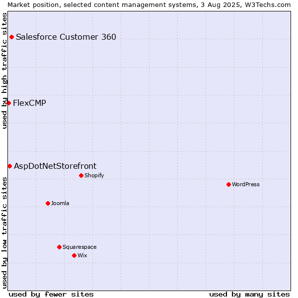 Market position of Salesforce Customer 360 vs. AspDotNetStorefront vs. FlexCMP