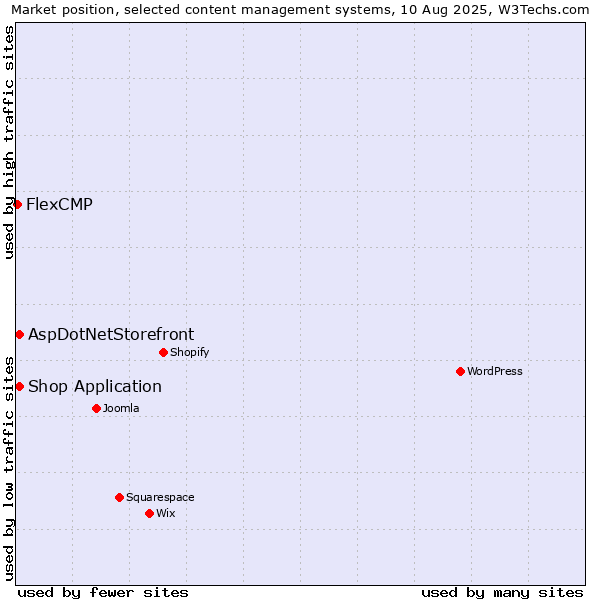 Market position of AspDotNetStorefront vs. Shop Application vs. FlexCMP